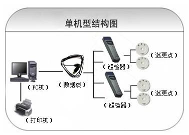 杭州富阳区巡更系统六号